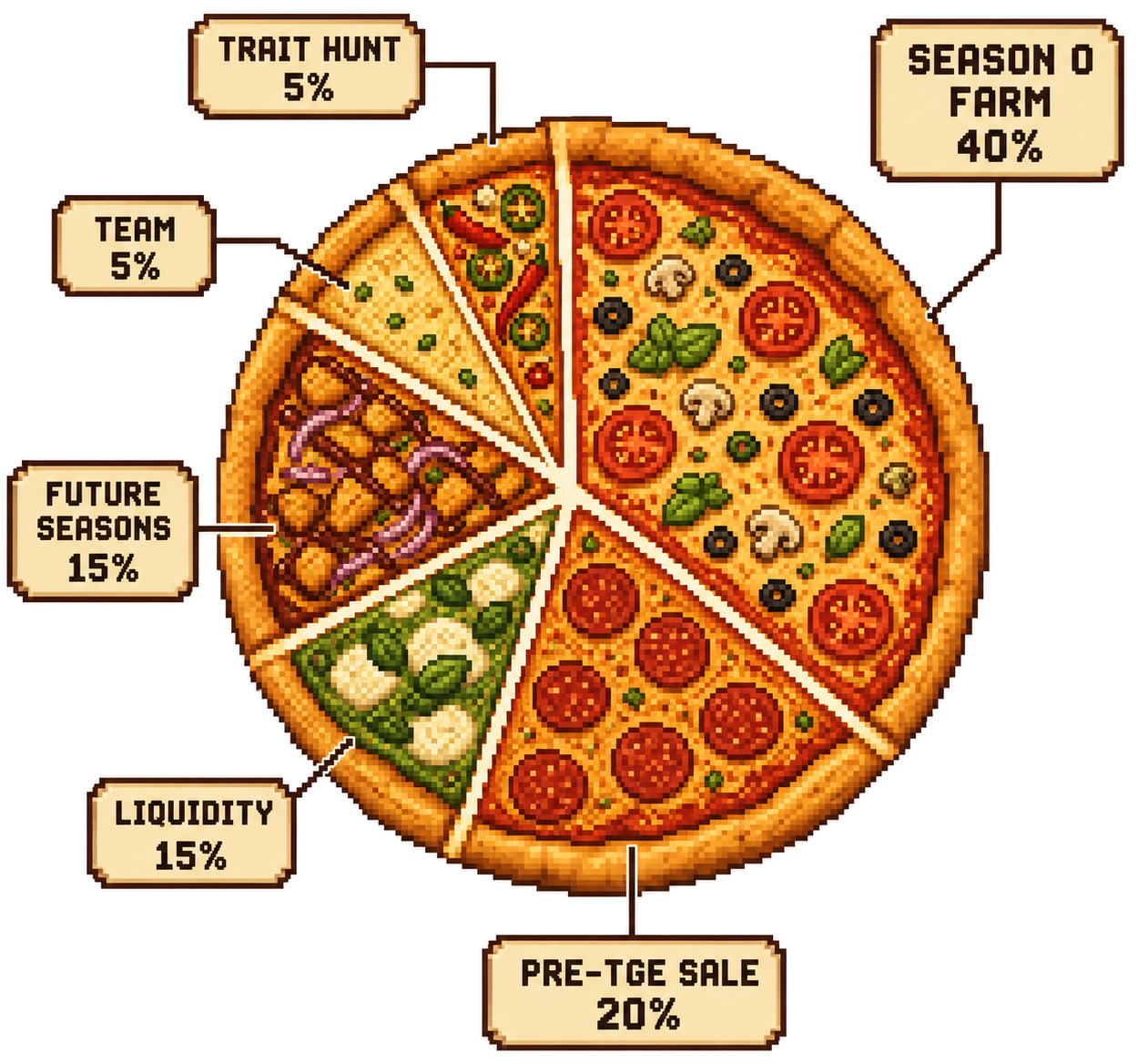 Pixel-art pizza cut into six labelled slices: Season 0 Farm 40%, Pre-TGE Sale 20%, Liquidity 15%, Future Seasons 15%, Team 5% and Trait Hunt 5%